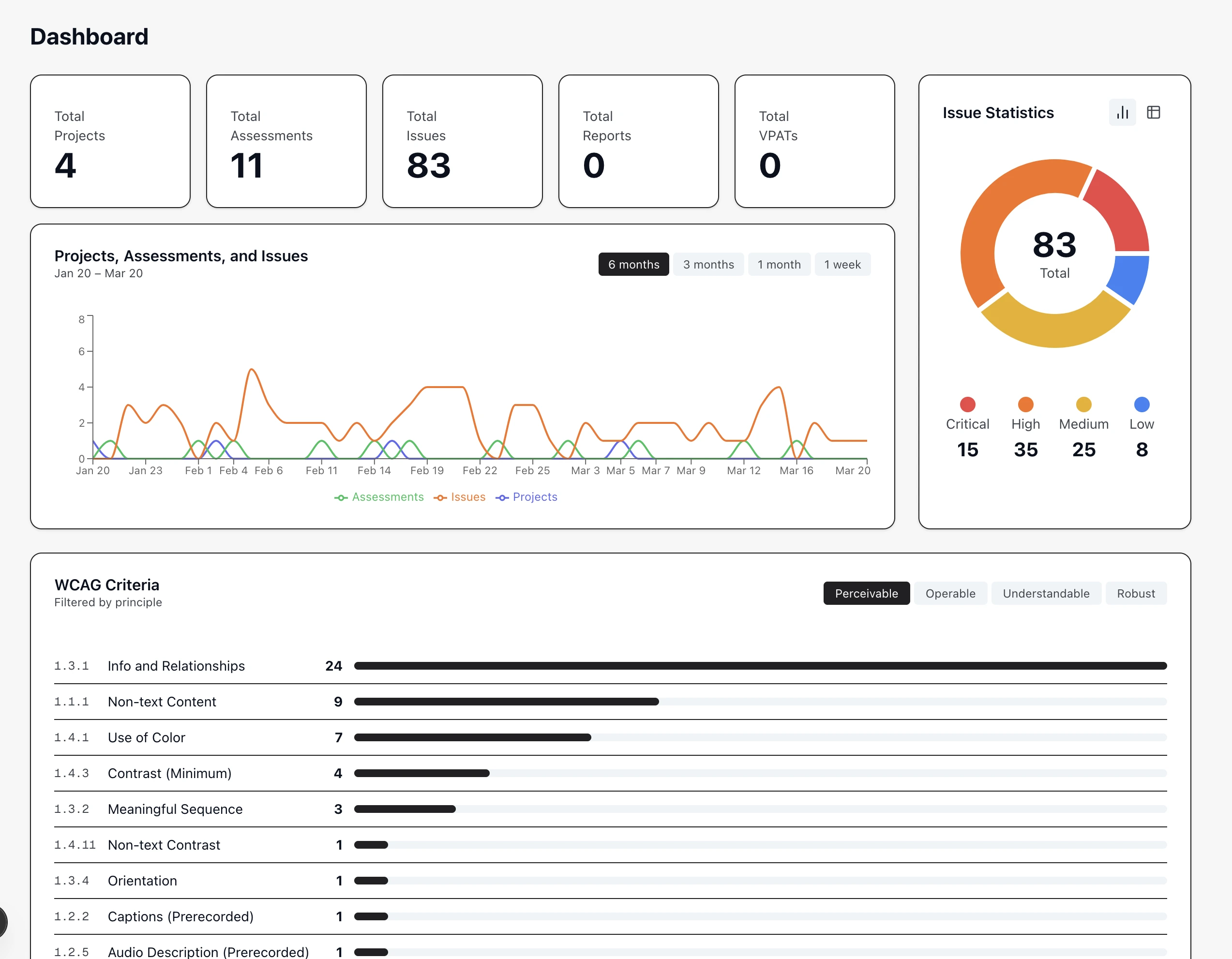 The main dashboard showing a project open with the sidebar navigation visible, a list of assessments, and a progress summary card showing active issues and a VPAT in progress